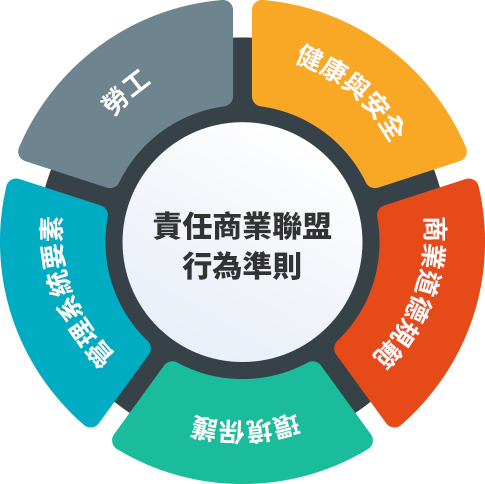 责任商业联盟行为准则